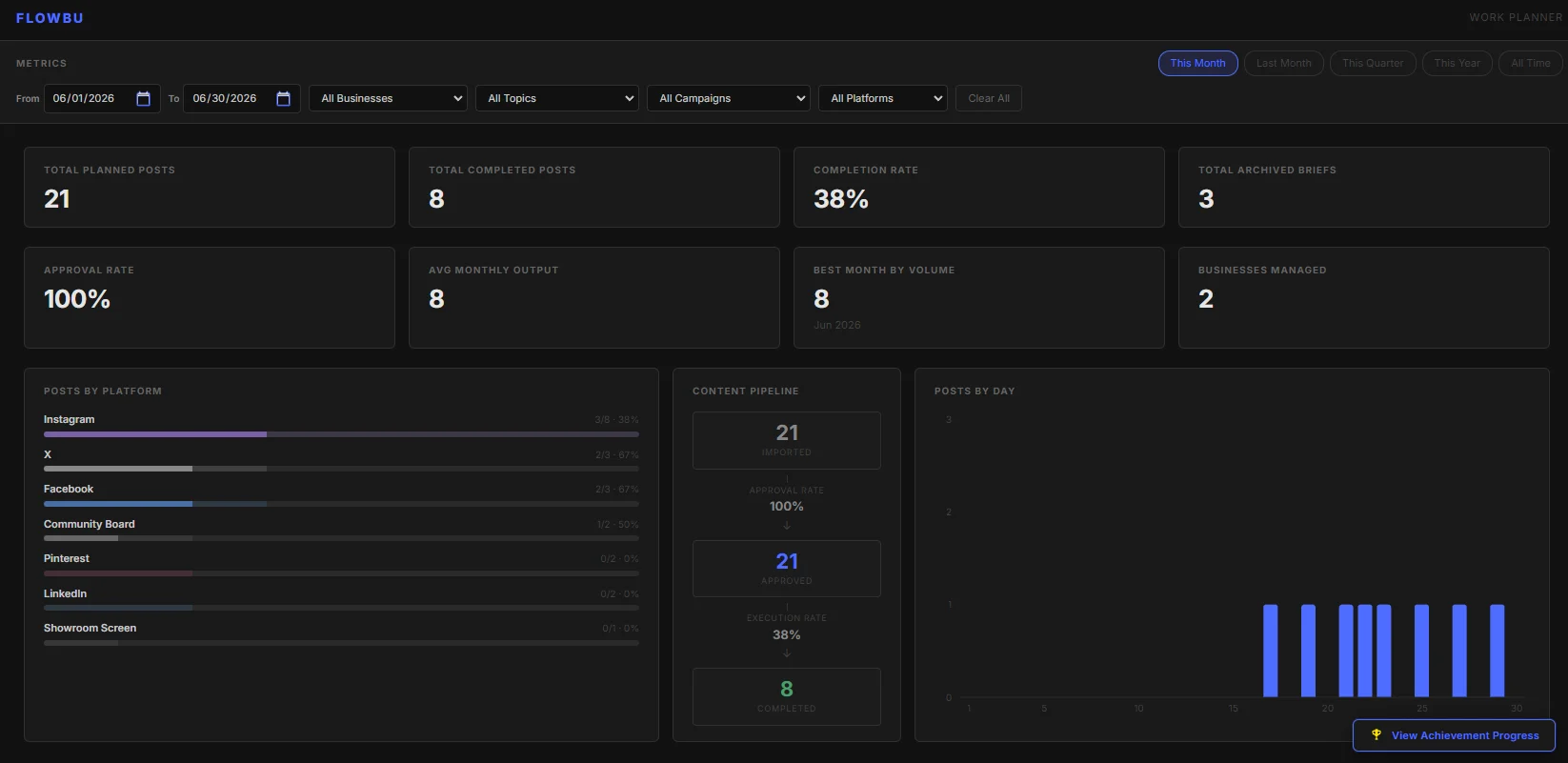 FlowBu metrics dashboard showing total planned posts, completion rate, approval rate, posts by platform, and a content pipeline funnel